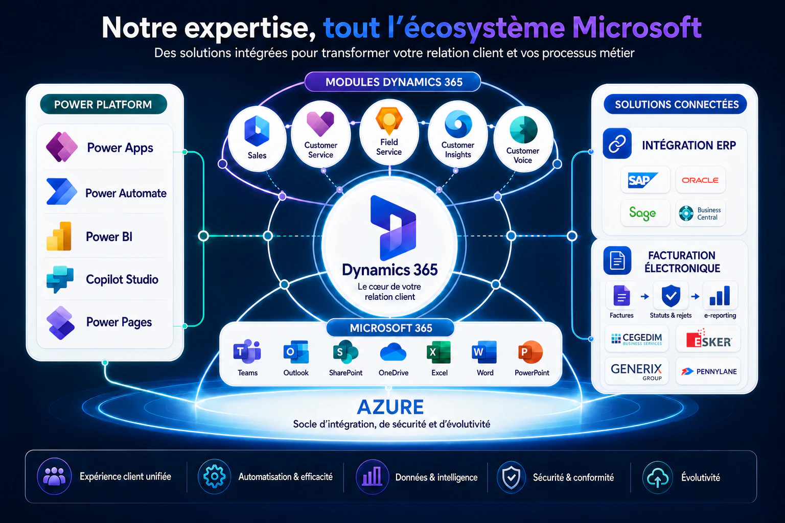 Écosystème Benly Consulting : Dynamics 365, Power Platform, ERP, facturation, Microsoft 365 et Azure